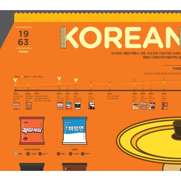 Poster Affiche Food Around the World KOREAN RAMEN | MOSHI MOSHI