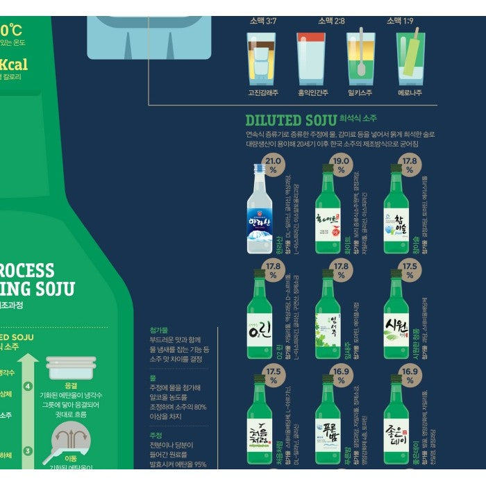 Poster Affiche infographique Soju, boisson coréenne. Grande bouteille verte avec l'histoire de la boisson en illustration