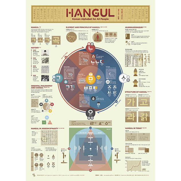 Poster Affiche Infographique Coréen - Hangul | Moshi Moshi 
