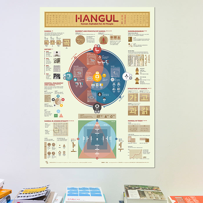Poster Affiche Infographique Coréen - Hangul | Moshi Moshi 