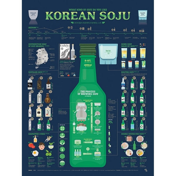 Poster Affiche infographique Soju, boisson coréenne. Grande bouteille verte avec l'histoire de la boisson en illustration